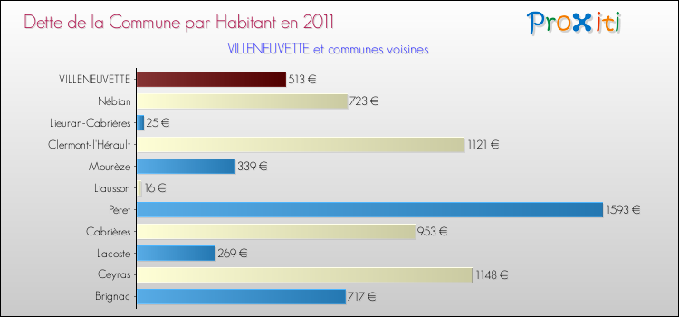 Dette par habitant de la commune en 2011 pour VILLENEUVETTE et les communes proches Comparaison de la dette par habitant de la commune en 2011 pour VILLENEUVETTE et les communes voisines