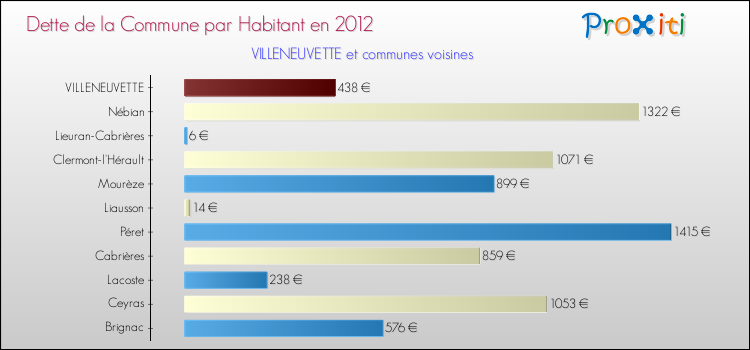Dette par habitant de la commune en 2012 pour VILLENEUVETTE et les communes proches Comparaison de la dette par habitant de la commune en 2012 pour VILLENEUVETTE et les communes voisines