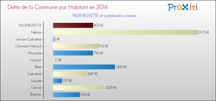 Dette par habitant de la commune en 2014 pour VILLENEUVETTE et les communes proches Comparaison de la dette par habitant de la commune en 2014 pour VILLENEUVETTE et les communes voisines