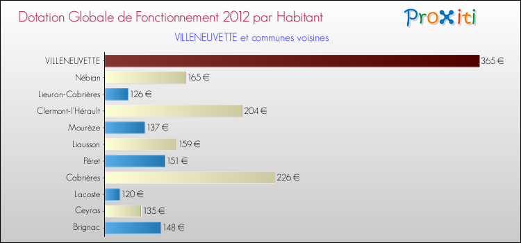 Montant des dotations globales de fonctionnement DGF par Habitant pour VILLENEUVETTE et les communes proches Comparaison des des dotations globales de fonctionnement DGF par habitant pour VILLENEUVETTE et les communes voisines