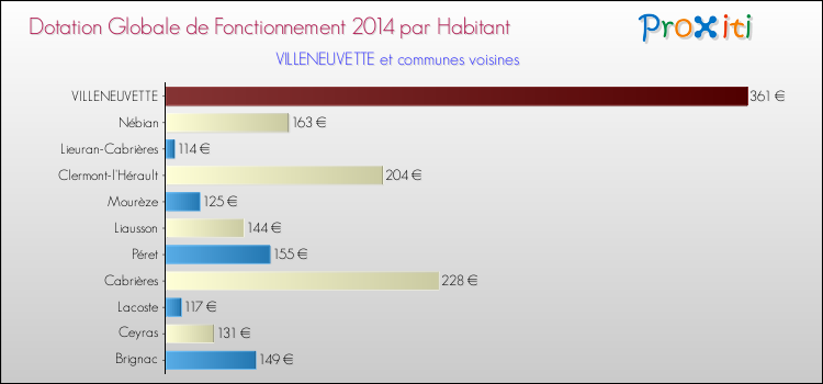 Montant des dotations globales de fonctionnement DGF par Habitant pour VILLENEUVETTE et les communes proches en 2014. Comparaison des des dotations globales de fonctionnement DGF par habitant pour VILLENEUVETTE et les communes voisines en 2014.