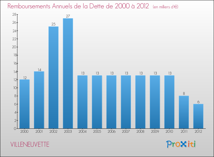 Evolution de l'annuité de la dette pour la commune de VILLENEUVETTE de 2000 à 2012 Annuités de la dette pour VILLENEUVETTE de 2000 à 2012