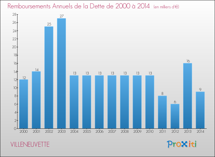Evolution de l'annuité de la dette pour la commune de VILLENEUVETTE de 2000 à 2014 Annuités de la dette pour VILLENEUVETTE de 2000 à 2014