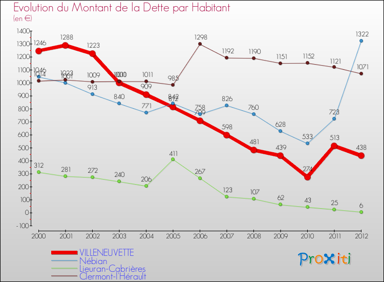 Evolution de la dette par habitant pour la commune de VILLENEUVETTE et les communes proches de 2000 à 2012 Comparaison de la dette par habitant pour VILLENEUVETTE et les communes voisines de 2000 à 2012
