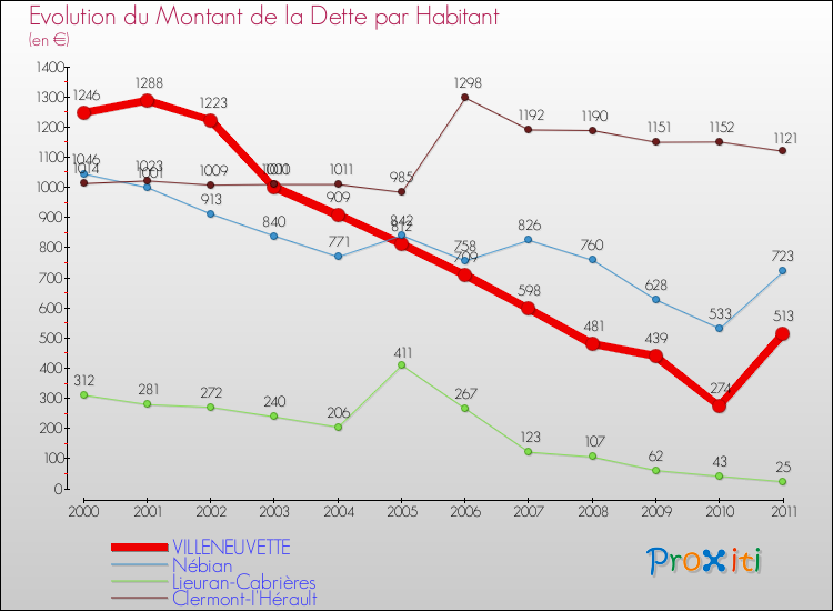 Evolution de la dette par habitant pour la commune de VILLENEUVETTE et les communes proches Comparaison de la dette par habitant pour VILLENEUVETTE et les communes voisines