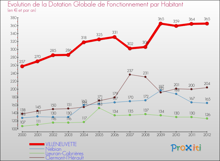 Evolution et montant de la dotation globale de fonctionnement par Habitant pour VILLENEUVETTE et les communes proches Comparaison des dotations globales de fonctionnement par habitant pour VILLENEUVETTE et les communes voisines