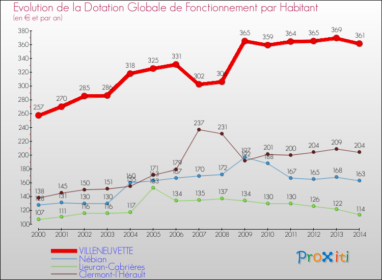 Evolution et montant de la dotation globale de fonctionnement par Habitant pour VILLENEUVETTE et les communes proches de 2000 à 2014. Comparaison des dotations globales de fonctionnement par habitant pour VILLENEUVETTE et les communes voisines de 2000 à 2014.