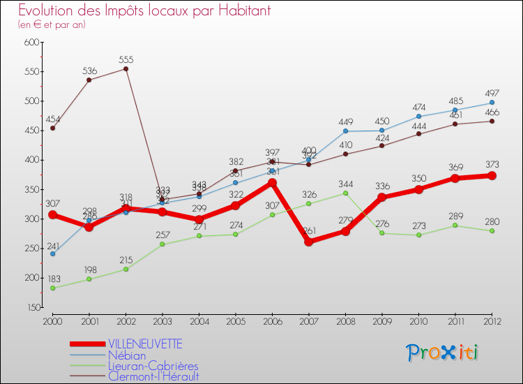 Evolution et montant des impôts locaux par Habitant pour VILLENEUVETTE et les communes proches Comparaison des impôts locaux par habitant pour VILLENEUVETTE et les communes voisines