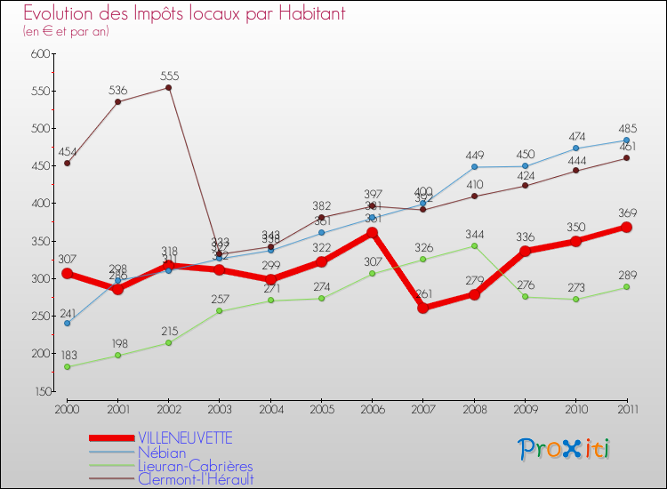 Evolution et montant des impôts locaux par Habitant pour VILLENEUVETTE et les communes proches Comparaison des impôts locaux par habitant pour VILLENEUVETTE et les communes voisines