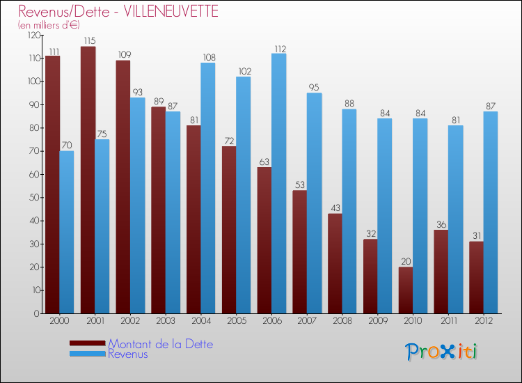 Evolution comparée de la dette et des revenus pour la commune de VILLENEUVETTE de 2000 à 2012 Comparaison de la dette et des revenus pour VILLENEUVETTE de 2000 à 2012