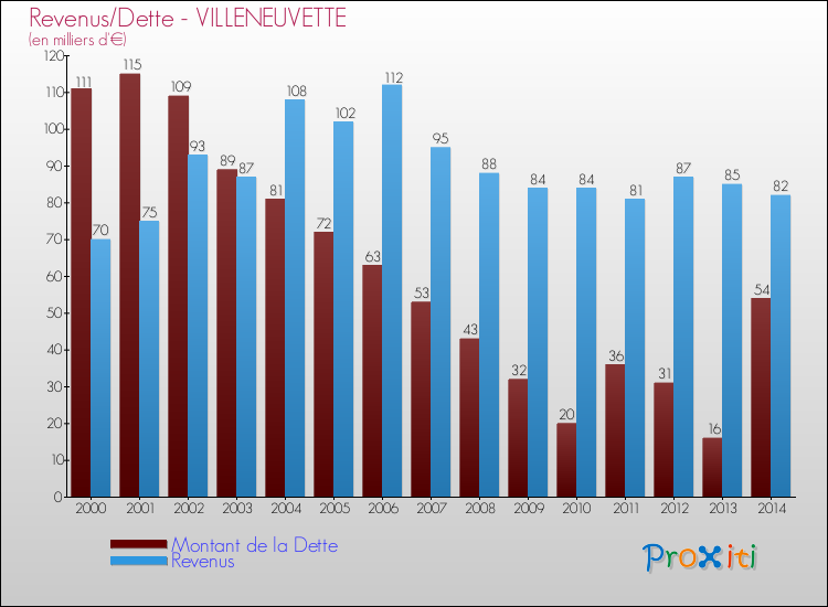 Evolution comparée de la dette et des revenus pour la commune de VILLENEUVETTE de 2000 à 2014 Comparaison de la dette et des revenus pour VILLENEUVETTE de 2000 à 2014