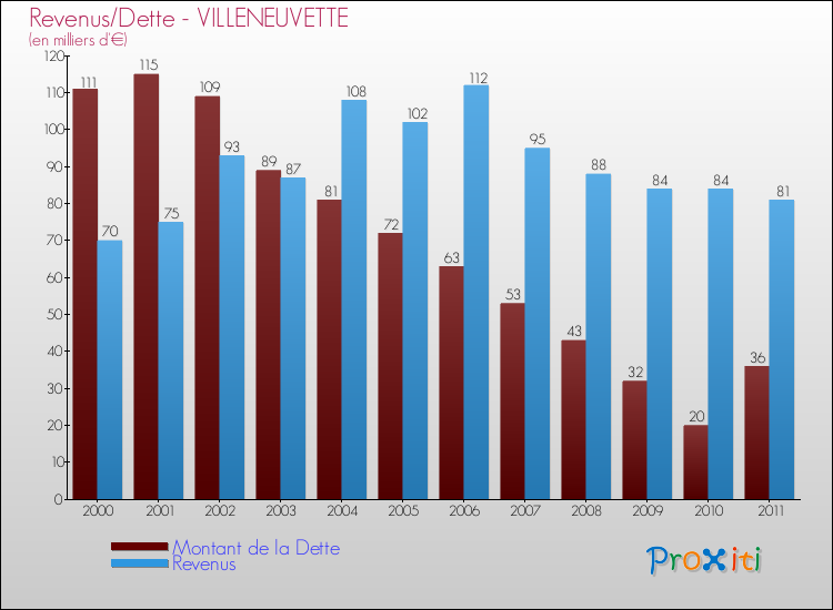 Evolution comparée de la dette et des revenus pour la commune de VILLENEUVETTE de 2000 à 2011 Comparaison de la dette et des revenus pour VILLENEUVETTE de 2000 à 2011