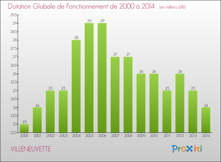 Evolution du montant de la Dotation Globale de Fonctionnement pour la commune de VILLENEUVETTE de 2000 à 2014 Evolution du montant de la Dotation Globale de Fonctionnement pour VILLENEUVETTE de 2000 à 2014