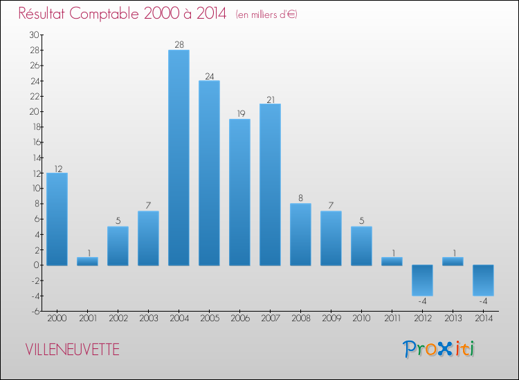 Evolution du résultat comptable pour la commune de VILLENEUVETTE de 2000 à 2014 Evolution du résultat comptable pour VILLENEUVETTE de 2000 à 2014