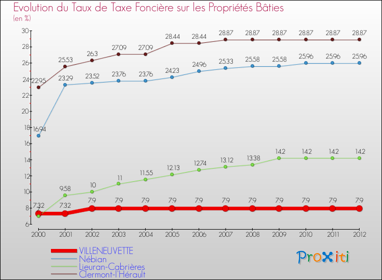 Evolution du taux de la taxe foncière sur le bati pour VILLENEUVETTE et les communes proches de 2000 à 2012 Comparaison des taux de taxe foncière sur le bati pour VILLENEUVETTE et les communes voisines de 2000 à 2012