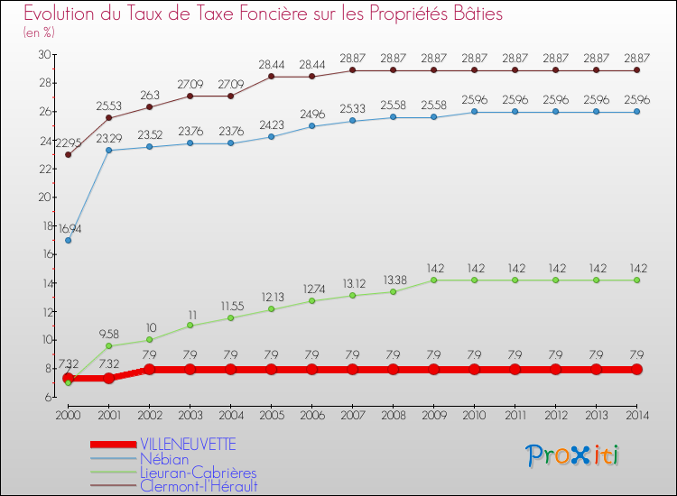 Evolution du taux de la taxe foncière sur le bati pour VILLENEUVETTE et les communes proches de 2000 à 2014 Comparaison des taux de taxe foncière sur le bati pour VILLENEUVETTE et les communes voisines de 2000 à 2014