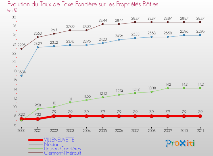 Evolution du taux de la taxe foncière sur le bati pour VILLENEUVETTE et les communes proches Comparaison des taux de taxe foncière sur le bati pour VILLENEUVETTE et les communes voisines