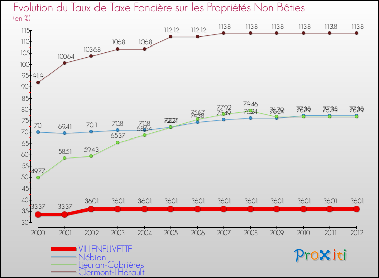 Evolution du taux de la taxe foncière sur les immeubles et terrains non batis pour VILLENEUVETTE et les communes proches de 2000 à 2012 Comparaison des taux de la taxe foncière sur les immeubles et terrains non batis pour VILLENEUVETTE et les communes voisines de 2000 à 2012
