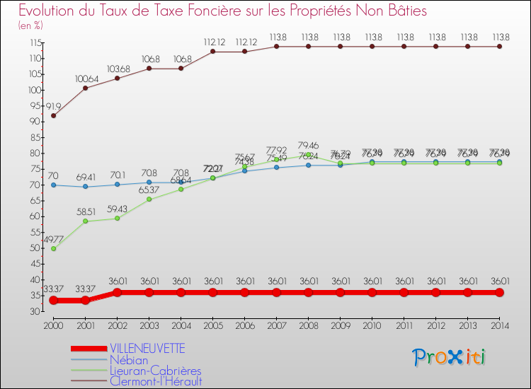 Evolution du taux de la taxe foncière sur les immeubles et terrains non batis pour VILLENEUVETTE et les communes proches de 2000 à 2014 Comparaison des taux de la taxe foncière sur les immeubles et terrains non batis pour VILLENEUVETTE et les communes voisines de 2000 à 2014