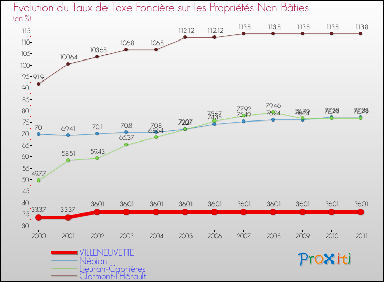 Evolution du taux de la taxe foncière sur les immeubles et terrains non batis pour VILLENEUVETTE et les communes proches Comparaison des taux de la taxe foncière sur les immeubles et terrains non batis pour VILLENEUVETTE et les communes voisines