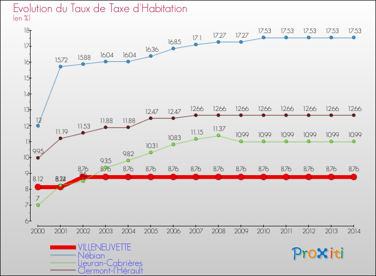 Evolution du taux de la taxe d'habitation pour VILLENEUVETTE et les communes proches de 2000 à 2014 Comparaison des taux de la taxe d'habitation pour VILLENEUVETTE et les communes voisines de 2000 à 2014