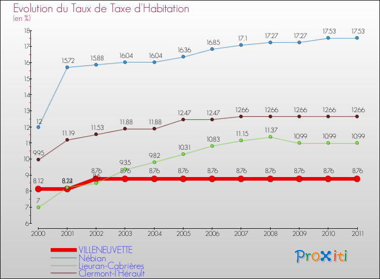 Evolution du taux de la taxe d'habitation pour VILLENEUVETTE et les communes proches Comparaison des taux de la taxe d'habitation pour VILLENEUVETTE et les communes voisines