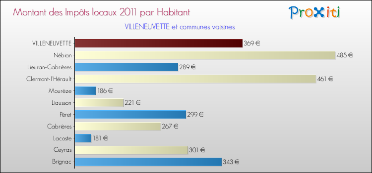 Montant des impôts locaux par Habitant pour VILLENEUVETTE et les communes proches Comparaison des impôts locaux par habitant pour VILLENEUVETTE et les communes voisines