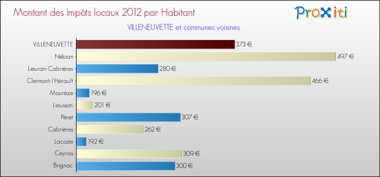 Montant des impôts locaux par Habitant pour VILLENEUVETTE et les communes proches Comparaison des impôts locaux par habitant pour VILLENEUVETTE et les communes voisines