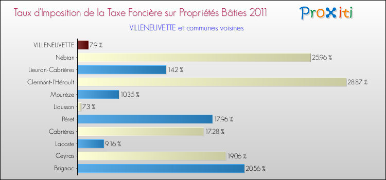 Taux d'imposition de la taxe foncière sur le bati 2011 pour VILLENEUVETTE et les communes proches Comparaison des taux d'imposition de la taxe foncière sur le bati 2011 pour VILLENEUVETTE et les communes voisines
