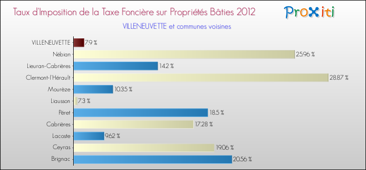 Taux d'imposition de la taxe foncière sur le bati 2012 pour VILLENEUVETTE et les communes proches Comparaison des taux d'imposition de la taxe foncière sur le bati 2012 pour VILLENEUVETTE et les communes voisines