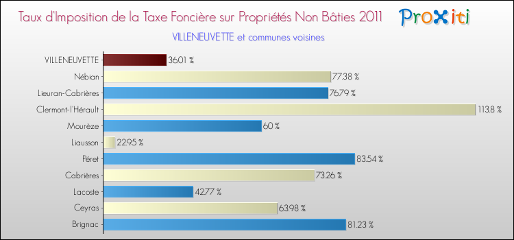 Taux d'imposition de la taxe foncière sur les immeubles et terrains non batis 2011 pour VILLENEUVETTE et les communes proches Comparaison des taux d'imposition de la taxe foncière sur les immeubles et terrains non batis 2011 pour VILLENEUVETTE et les communes voisines
