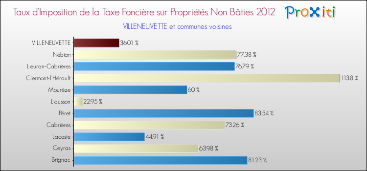 Taux d'imposition de la taxe foncière sur les immeubles et terrains non batis 2012 pour VILLENEUVETTE et les communes proches Comparaison des taux d'imposition de la taxe foncière sur les immeubles et terrains non batis 2012 pour VILLENEUVETTE et les communes voisines