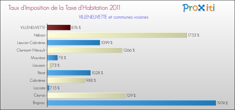 Taux d'imposition de la taxe d'habitation 2011 pour VILLENEUVETTE et les communes proches Comparaison des taux d'imposition de la taxe d'habitation 2011 pour VILLENEUVETTE et les communes voisines