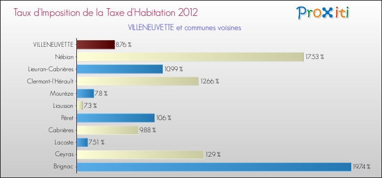 Taux d'imposition de la taxe d'habitation 2012 pour VILLENEUVETTE et les communes proches Comparaison des taux d'imposition de la taxe d'habitation 2012 pour VILLENEUVETTE et les communes voisines