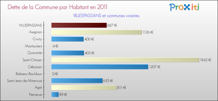 Dette par habitant de la commune en 2011 pour VILLESPASSANS et les communes proches Comparaison de la dette par habitant de la commune en 2011 pour VILLESPASSANS et les communes voisines