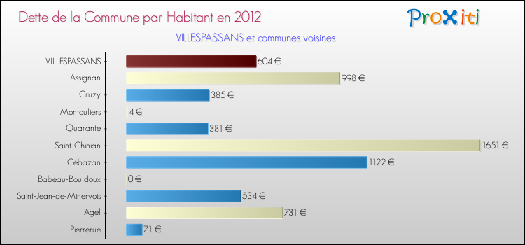 Dette par habitant de la commune en 2012 pour VILLESPASSANS et les communes proches Comparaison de la dette par habitant de la commune en 2012 pour VILLESPASSANS et les communes voisines
