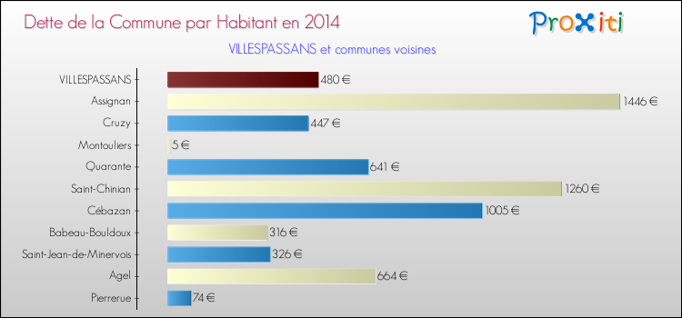 Dette par habitant de la commune en 2014 pour VILLESPASSANS et les communes proches Comparaison de la dette par habitant de la commune en 2014 pour VILLESPASSANS et les communes voisines