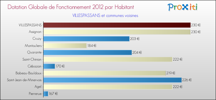 Montant des dotations globales de fonctionnement DGF par Habitant pour VILLESPASSANS et les communes proches Comparaison des des dotations globales de fonctionnement DGF par habitant pour VILLESPASSANS et les communes voisines