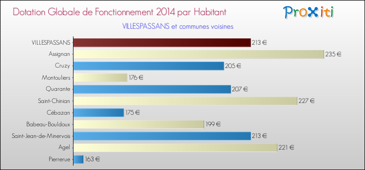 Montant des dotations globales de fonctionnement DGF par Habitant pour VILLESPASSANS et les communes proches en 2014. Comparaison des des dotations globales de fonctionnement DGF par habitant pour VILLESPASSANS et les communes voisines en 2014.