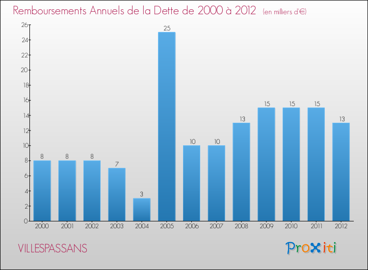 Evolution de l'annuité de la dette pour la commune de VILLESPASSANS de 2000 à 2012 Annuités de la dette pour VILLESPASSANS de 2000 à 2012