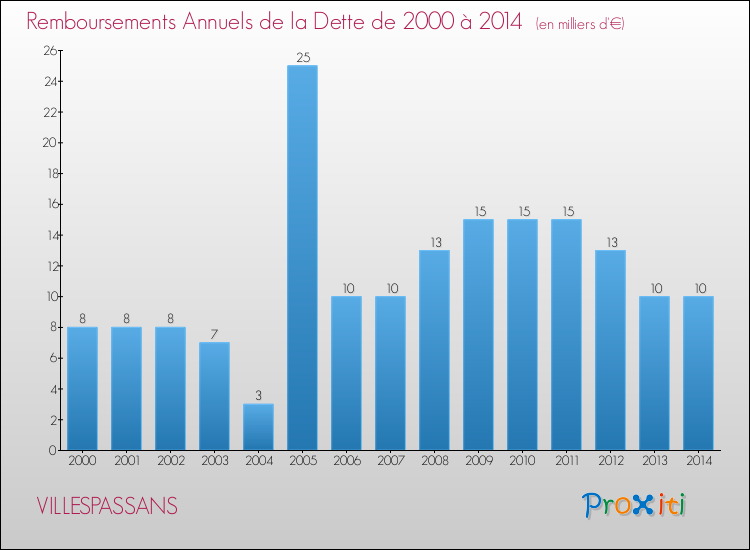 Evolution de l'annuité de la dette pour la commune de VILLESPASSANS de 2000 à 2014 Annuités de la dette pour VILLESPASSANS de 2000 à 2014