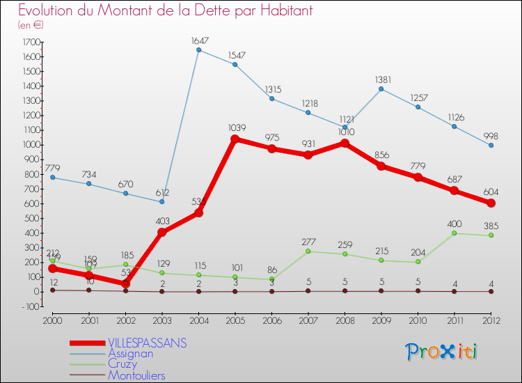 Evolution de la dette par habitant pour la commune de VILLESPASSANS et les communes proches de 2000 à 2012 Comparaison de la dette par habitant pour VILLESPASSANS et les communes voisines de 2000 à 2012