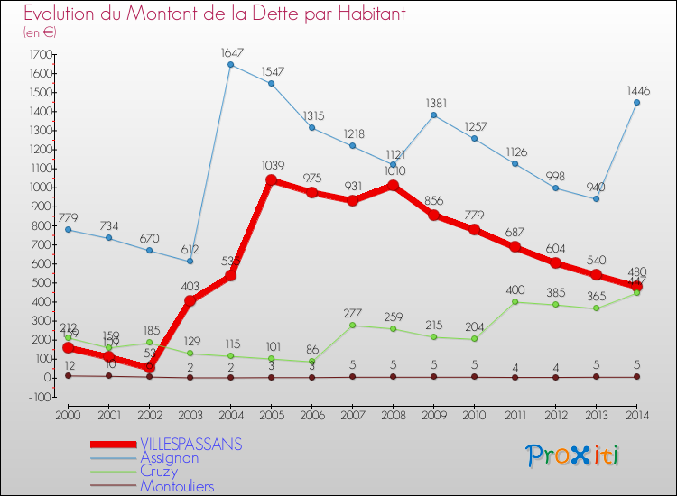 Evolution de la dette par habitant pour la commune de VILLESPASSANS et les communes proches de 2000 à 2014 Comparaison de la dette par habitant pour VILLESPASSANS et les communes voisines de 2000 à 2014