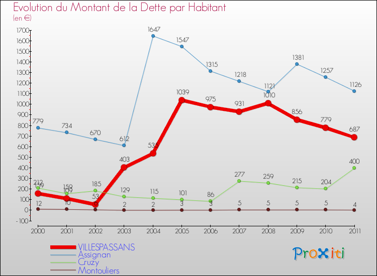Evolution de la dette par habitant pour la commune de VILLESPASSANS et les communes proches Comparaison de la dette par habitant pour VILLESPASSANS et les communes voisines
