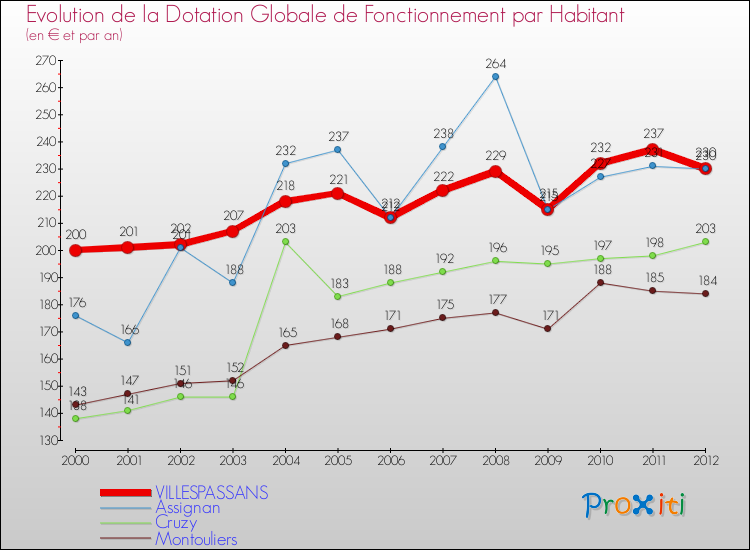Evolution et montant de la dotation globale de fonctionnement par Habitant pour VILLESPASSANS et les communes proches Comparaison des dotations globales de fonctionnement par habitant pour VILLESPASSANS et les communes voisines