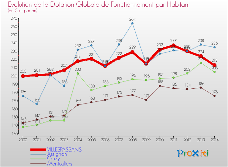 Evolution et montant de la dotation globale de fonctionnement par Habitant pour VILLESPASSANS et les communes proches de 2000 à 2014. Comparaison des dotations globales de fonctionnement par habitant pour VILLESPASSANS et les communes voisines de 2000 à 2014.