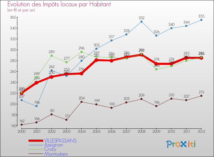 Evolution et montant des impôts locaux par Habitant pour VILLESPASSANS et les communes proches Comparaison des impôts locaux par habitant pour VILLESPASSANS et les communes voisines