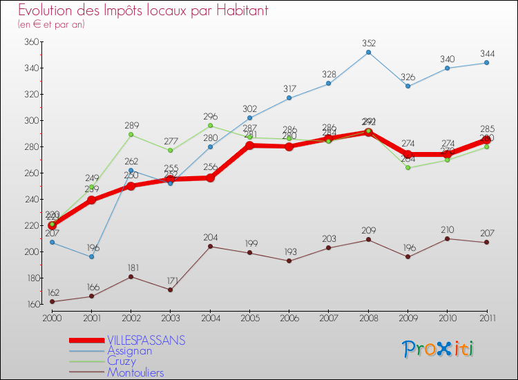 Evolution et montant des impôts locaux par Habitant pour VILLESPASSANS et les communes proches Comparaison des impôts locaux par habitant pour VILLESPASSANS et les communes voisines