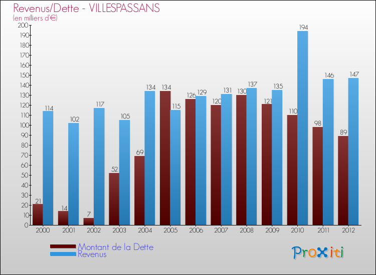 Evolution comparée de la dette et des revenus pour la commune de VILLESPASSANS de 2000 à 2012 Comparaison de la dette et des revenus pour VILLESPASSANS de 2000 à 2012