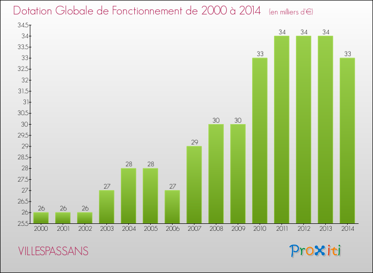 Evolution du montant de la Dotation Globale de Fonctionnement pour la commune de VILLESPASSANS de 2000 à 2014 Evolution du montant de la Dotation Globale de Fonctionnement pour VILLESPASSANS de 2000 à 2014